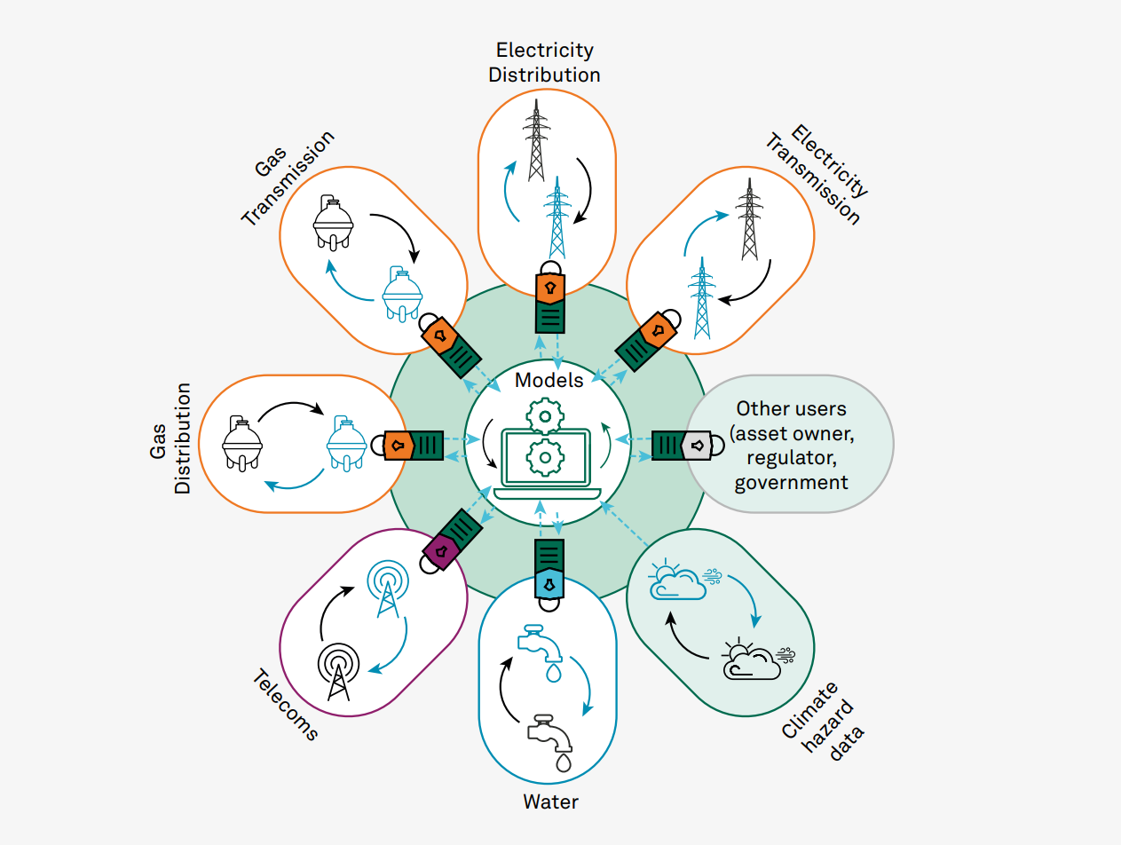 Diagram of infrastructure sectors (gas, electricity, telecoms, water, climate) sharing data with central models hub.